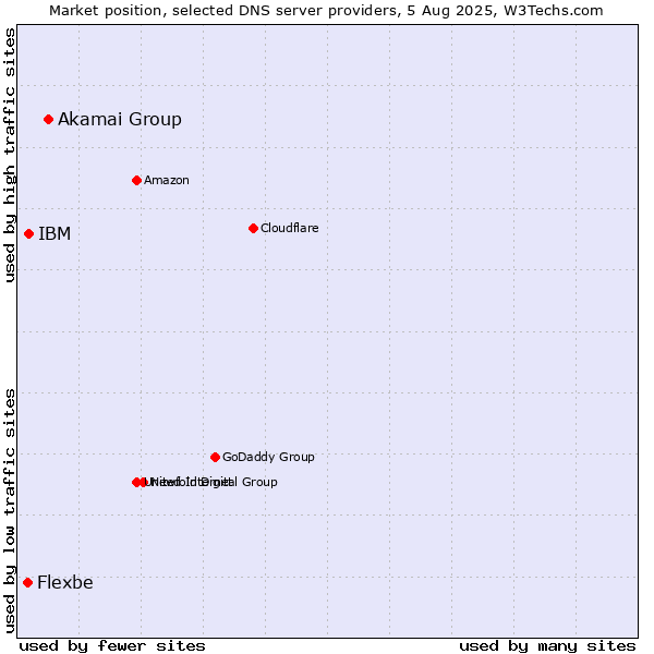 Market position of Akamai Group vs. IBM vs. Flexbe