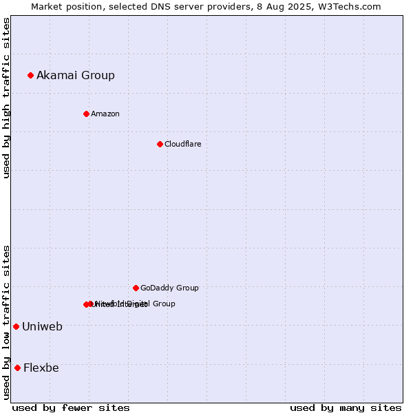 Market position of Akamai Group vs. Flexbe vs. Uniweb
