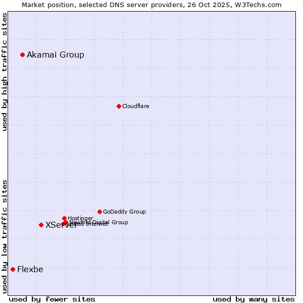 Market position of XServer vs. Akamai Group vs. Flexbe