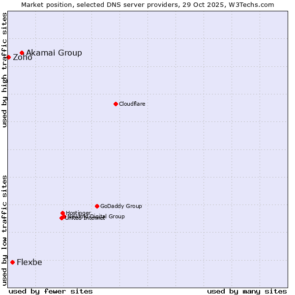 Market position of Akamai Group vs. Flexbe vs. Zoho