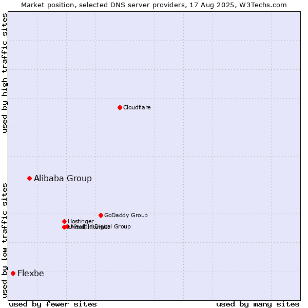 Market position of Alibaba Group vs. Flexbe