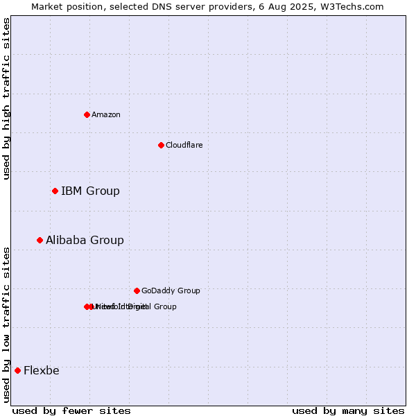 Market position of IBM Group vs. Alibaba Group vs. Flexbe