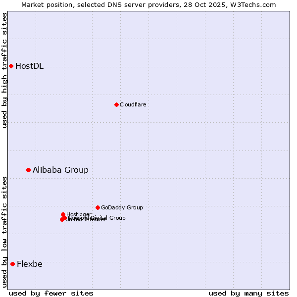 Market position of Alibaba Group vs. Flexbe vs. HostDL