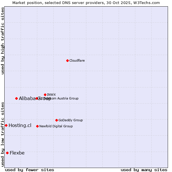Market position of Alibaba Group vs. Flexbe vs. Hosting.cl