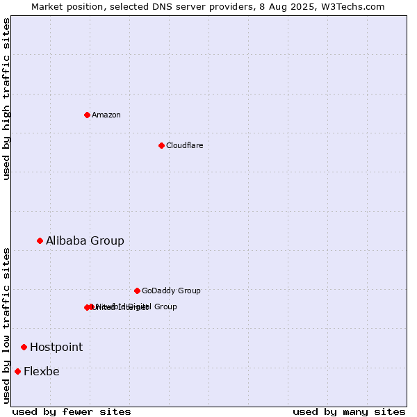 Market position of Alibaba Group vs. Hostpoint vs. Flexbe