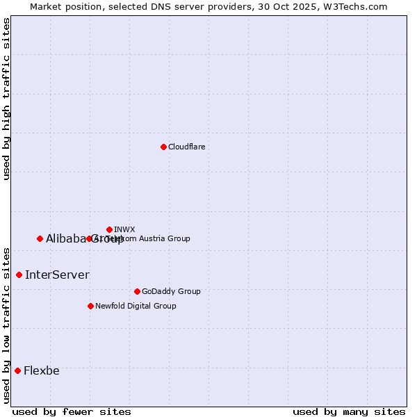 Market position of Alibaba Group vs. InterServer vs. Flexbe