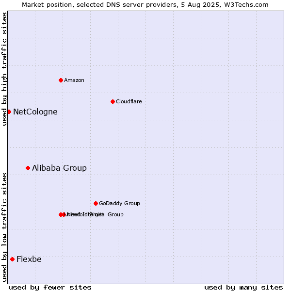 Market position of Alibaba Group vs. Flexbe vs. NetCologne