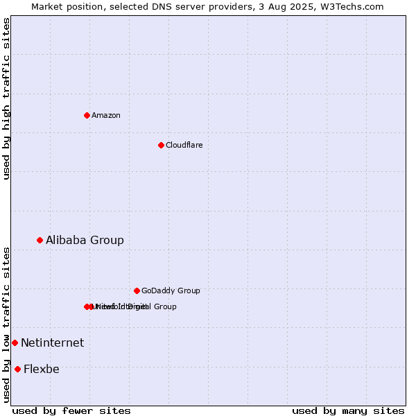 Market position of Alibaba Group vs. Flexbe vs. Netinternet