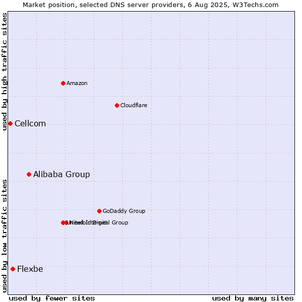Market position of Alibaba Group vs. Flexbe vs. Cellcom
