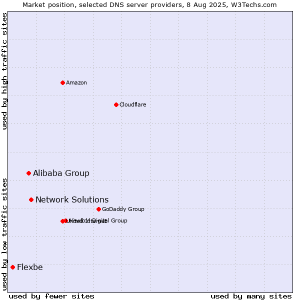 Market position of Network Solutions vs. Alibaba Group vs. Flexbe