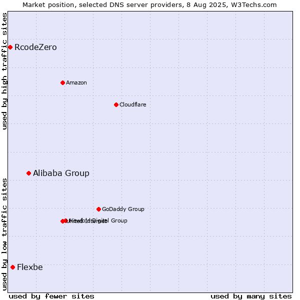 Market position of Alibaba Group vs. Flexbe vs. RcodeZero