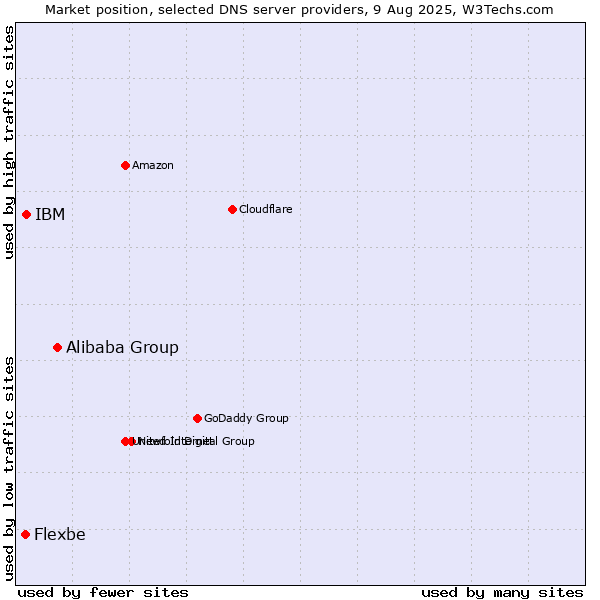 Market position of Alibaba Group vs. IBM vs. Flexbe