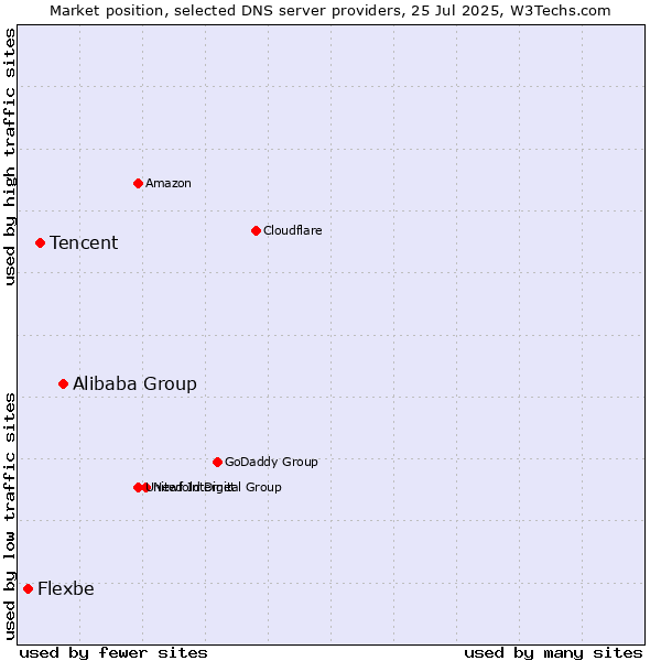 Market position of Alibaba Group vs. Tencent vs. Flexbe