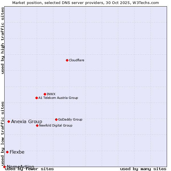Market position of Anexia Group vs. Flexbe vs. NameAction