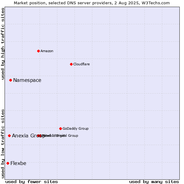 Market position of Namespace vs. Anexia Group vs. Flexbe