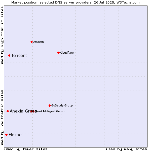 Market position of Tencent vs. Anexia Group vs. Flexbe