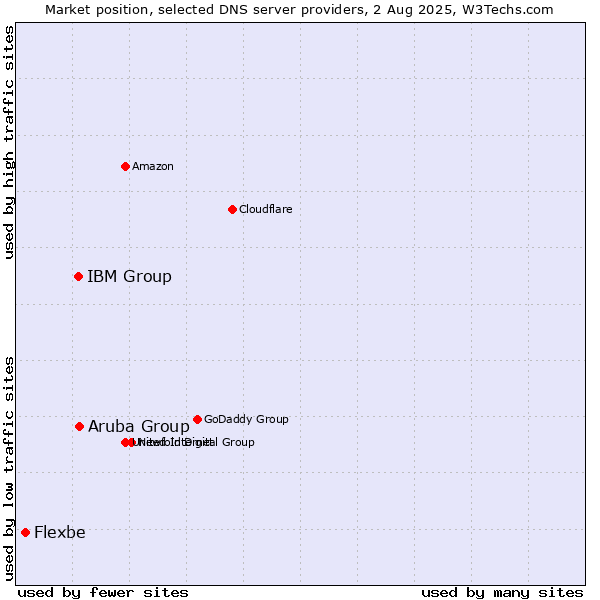 Market position of Aruba Group vs. IBM Group vs. Flexbe