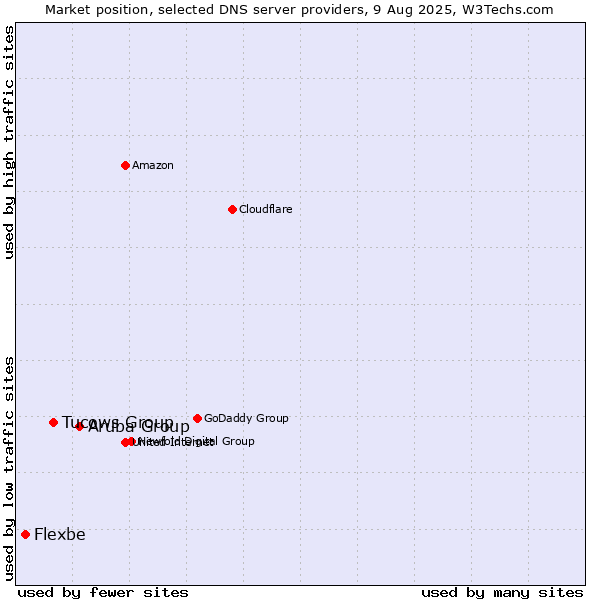 Market position of Aruba Group vs. Tucows Group vs. Flexbe
