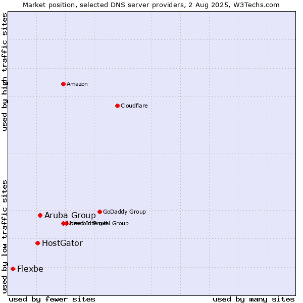 Market position of Aruba Group vs. HostGator vs. Flexbe
