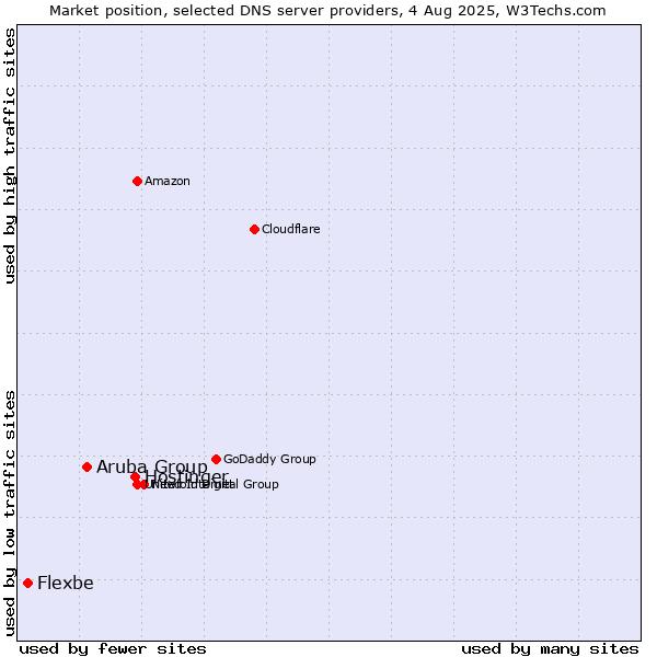 Market position of Hostinger vs. Aruba Group vs. Flexbe