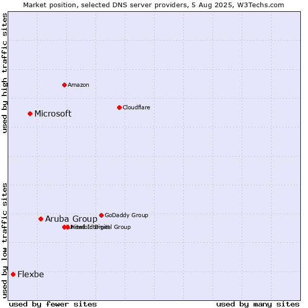 Market position of Aruba Group vs. Microsoft vs. Flexbe