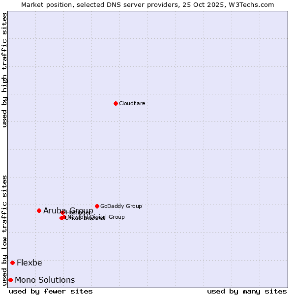 Market position of Aruba Group vs. Flexbe vs. Mono Solutions