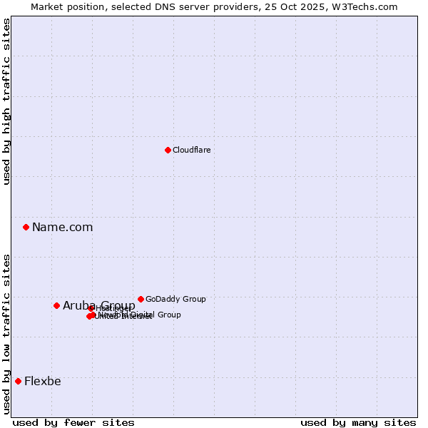 Market position of Aruba Group vs. Name.com vs. Flexbe