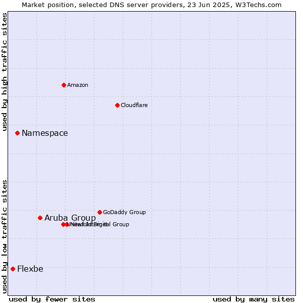 Market position of Aruba Group vs. Namespace vs. Flexbe