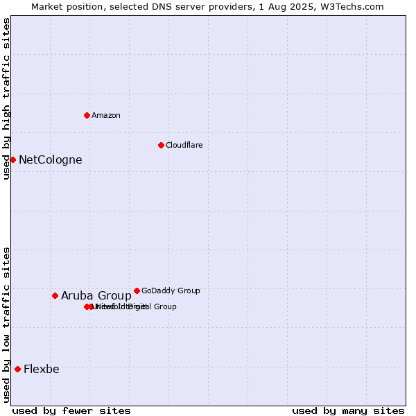 Market position of Aruba Group vs. Flexbe vs. NetCologne