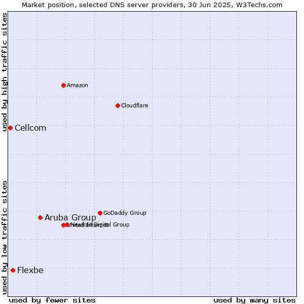 Market position of Aruba Group vs. Flexbe vs. Cellcom