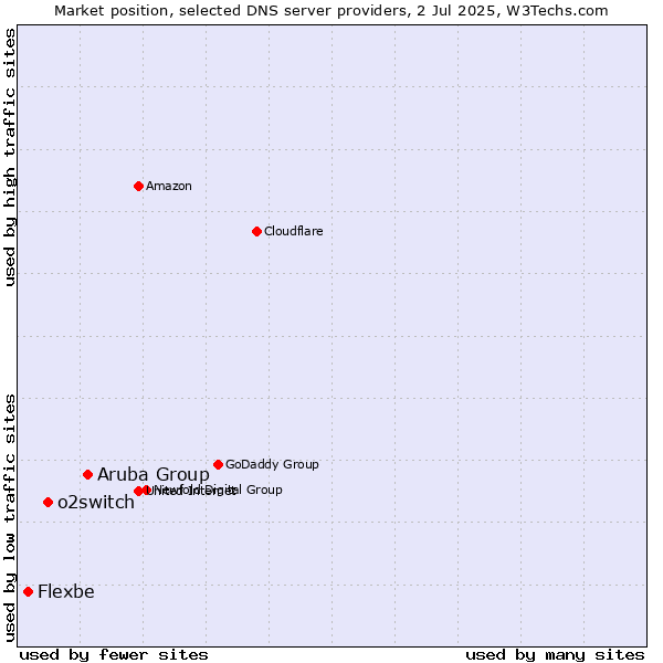 Market position of Aruba Group vs. o2switch vs. Flexbe