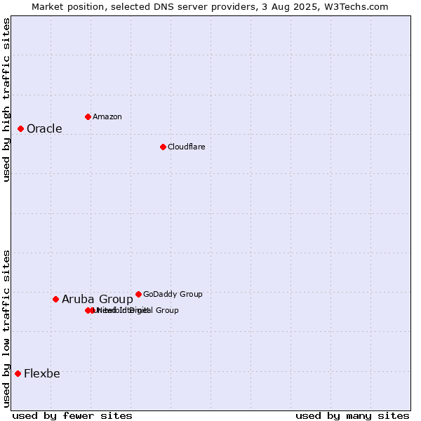 Market position of Aruba Group vs. Oracle vs. Flexbe
