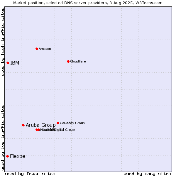 Market position of Aruba Group vs. IBM vs. Flexbe