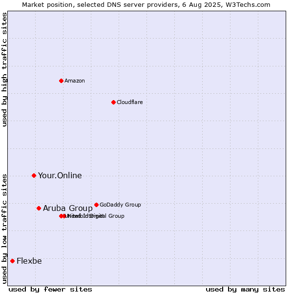 Market position of Aruba Group vs. Your.Online vs. Flexbe