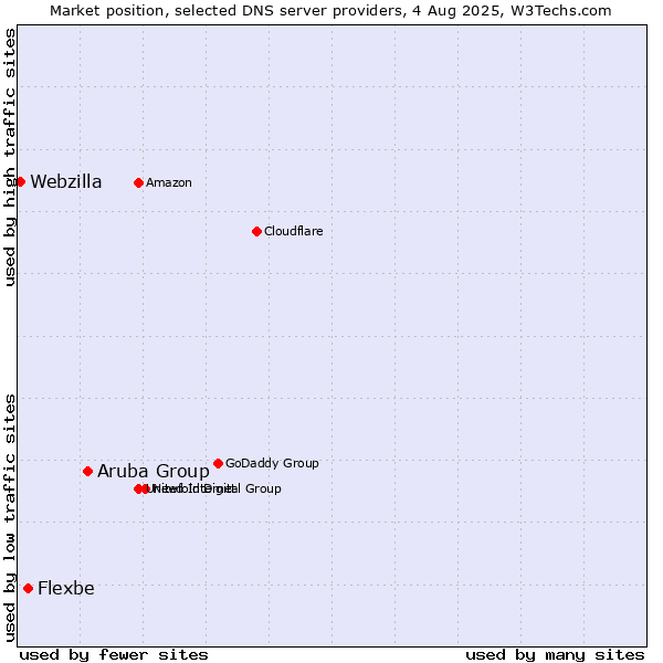 Market position of Aruba Group vs. Flexbe vs. Webzilla