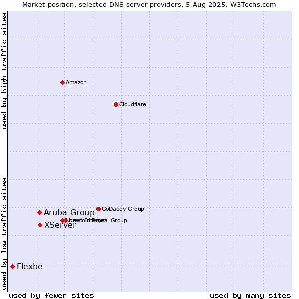 Market position of XServer vs. Aruba Group vs. Flexbe