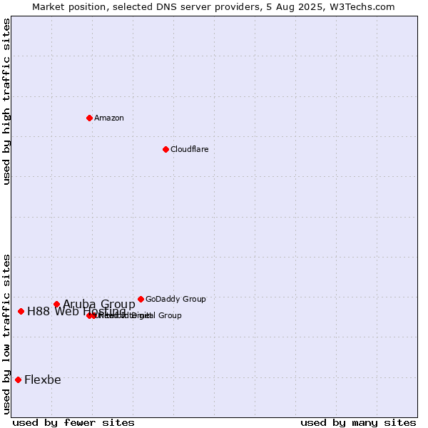 Market position of Aruba Group vs. H88 Web Hosting vs. Flexbe
