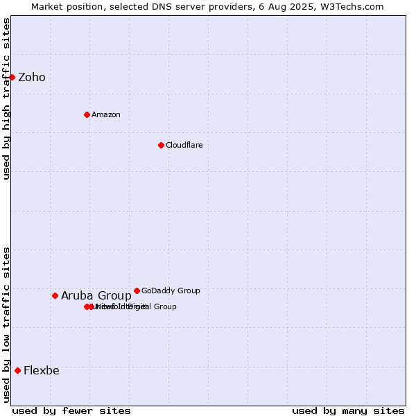 Market position of Aruba Group vs. Flexbe vs. Zoho