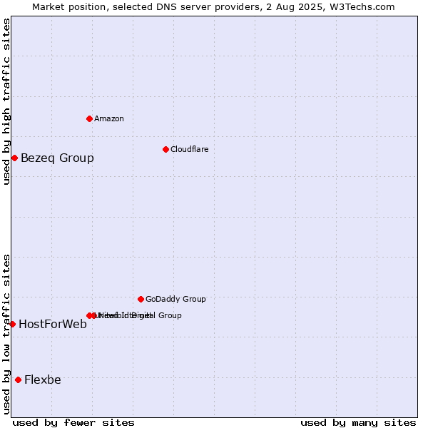 Market position of Flexbe vs. Bezeq Group vs. HostForWeb