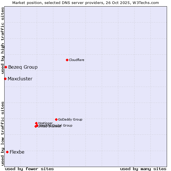 Market position of Flexbe vs. Bezeq Group vs. Maxcluster