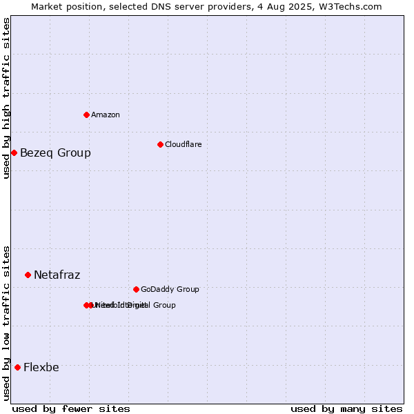 Market position of Netafraz vs. Flexbe vs. Bezeq Group