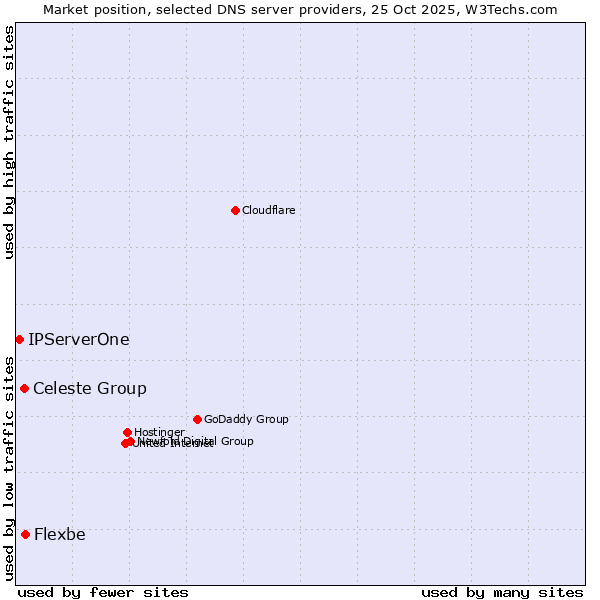 Market position of Flexbe vs. Celeste Group vs. IPServerOne