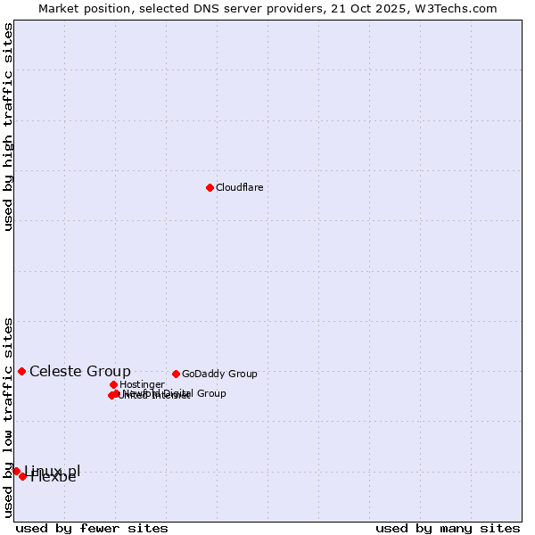 Market position of Flexbe vs. Celeste Group vs. Linux.pl
