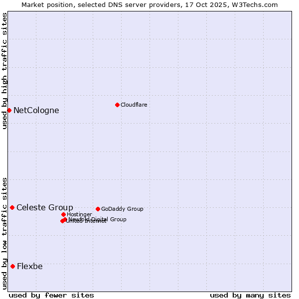 Market position of Flexbe vs. Celeste Group vs. NetCologne