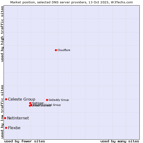 Market position of Flexbe vs. Celeste Group vs. Netinternet