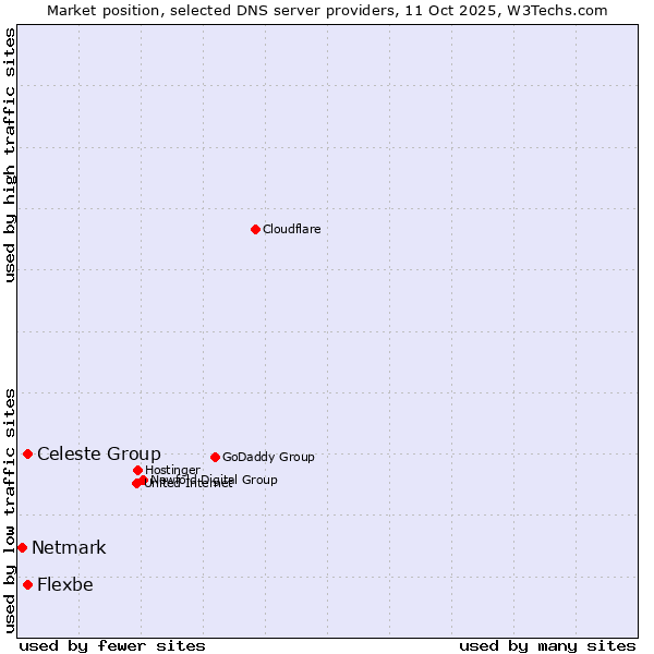 Market position of Flexbe vs. Celeste Group vs. Netmark