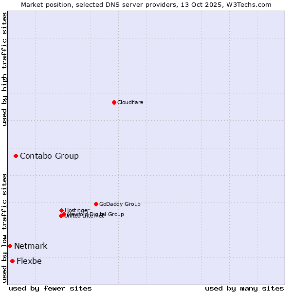 Market position of Contabo Group vs. Flexbe vs. Netmark
