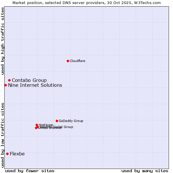 Market position of Contabo Group vs. Flexbe vs. Nine Internet Solutions