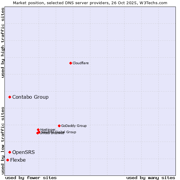 Market position of OpenSRS vs. Contabo Group vs. Flexbe