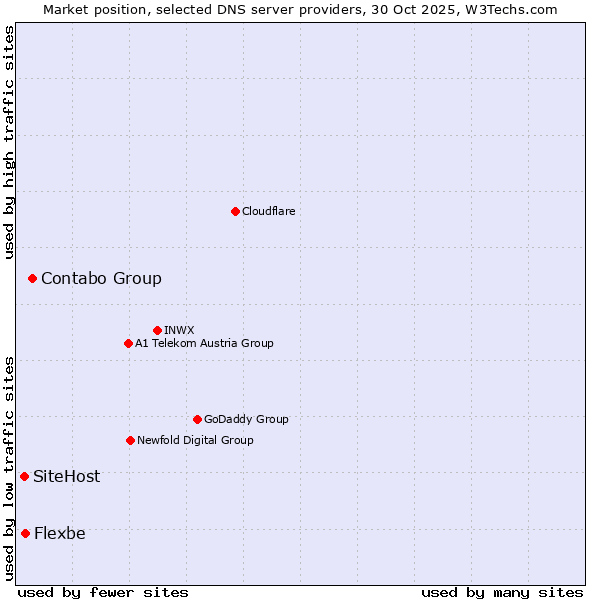 Market position of Contabo Group vs. Flexbe vs. SiteHost